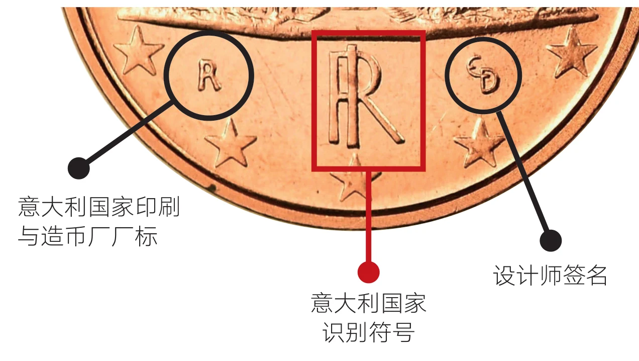 厂标“R”、国家识别符号“RI”与设计师签名在币面上的位置
